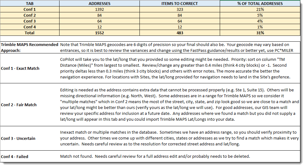 Geocoding report example