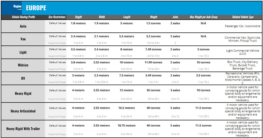 Default Vehicle Routing Profiles for Europe