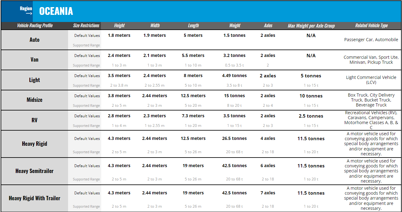 Default Vehicle Routing Profile for Oceania