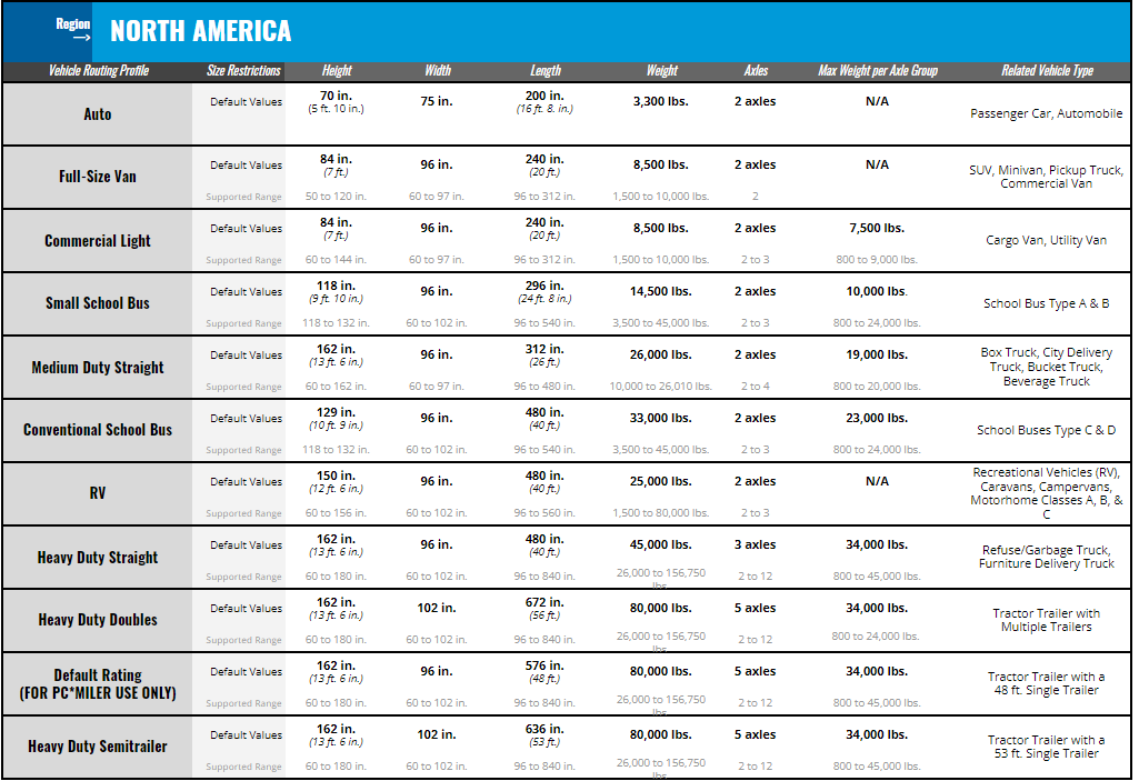 Default Vehicle Routing Profiles for North America