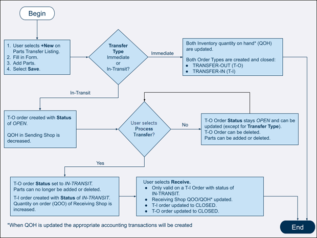 The parts transfer process as a flowchart.